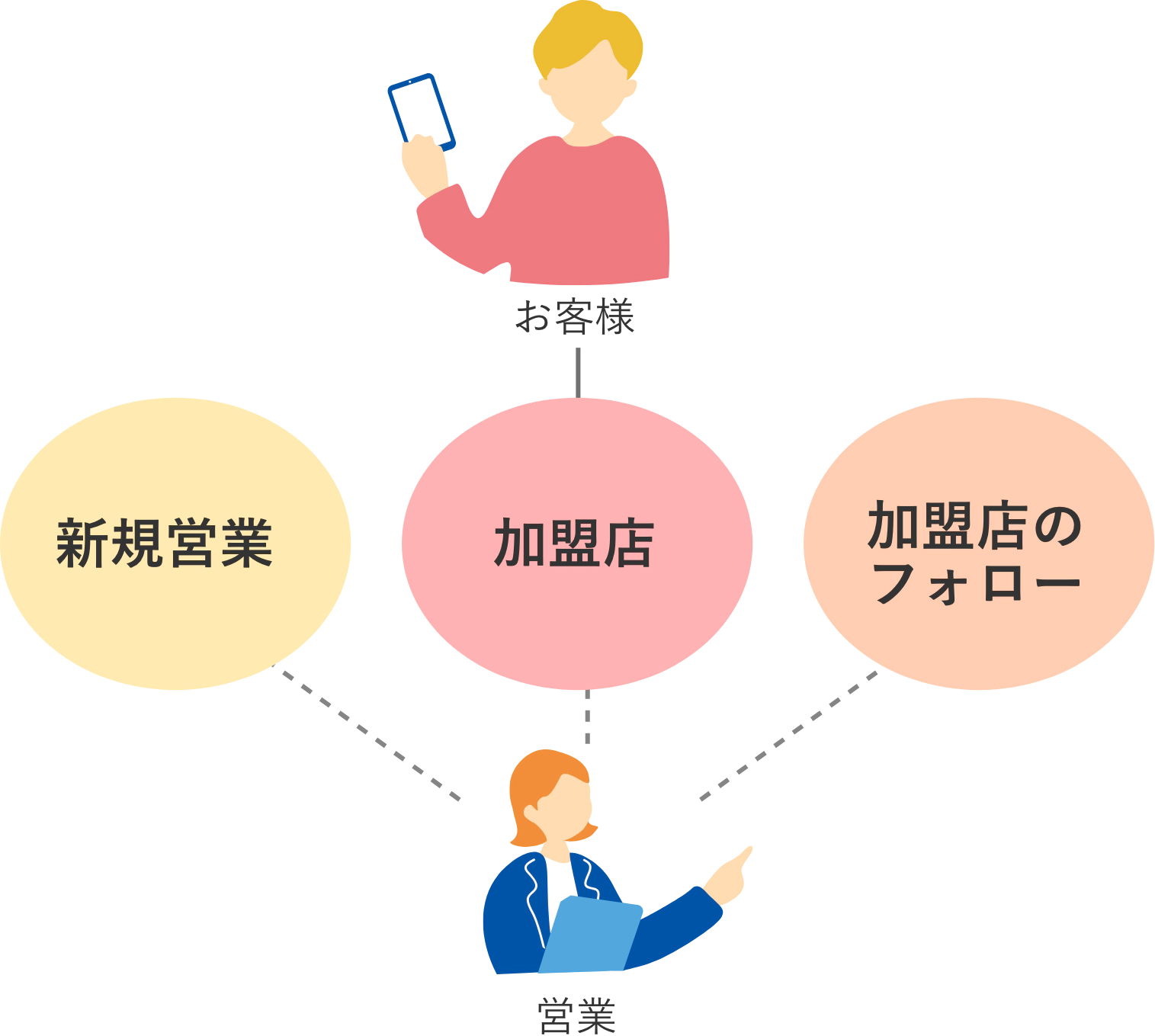 お客様　新規営業　加盟店　加盟店のフォロー　営業